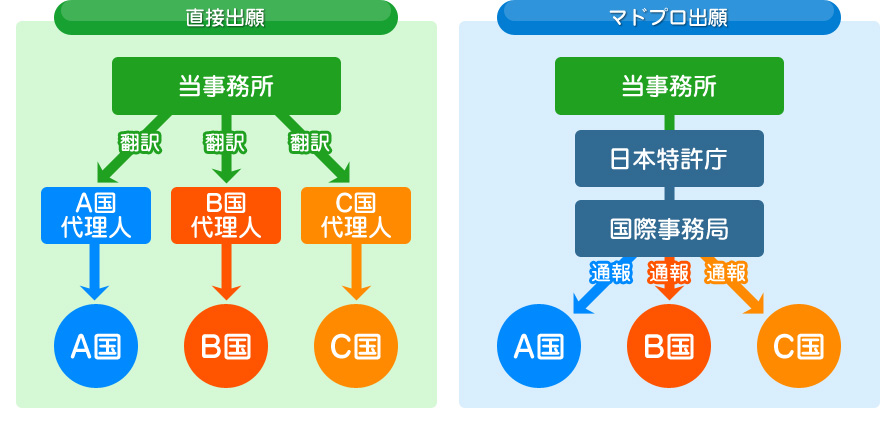 経費節約（翻訳料、現地代理人費用が原則不要）