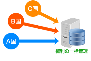 権利の一括管理