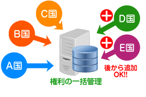 事後指定